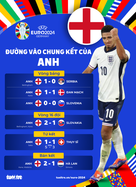 Đường vào chung kết Euro 2024 của Anh và Tây Ban Nha- Ảnh 1. Đường đến chung kết Euro 2024 của tuyển Anh - Đồ họa: AN BÌNH
