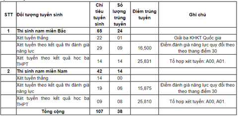 Nhiều trường quân đội công bố điểm chuẩn xét học bạ, đánh giá năng lực- Ảnh 3. Điểm chuẩn trúng tuyển sớm vào Học viện Phòng không - Không quân phương thức xét học bạ, xét điểm thi đánh giá năng lực