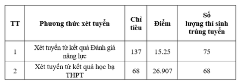 Nhiều trường quân đội công bố điểm chuẩn xét học bạ, đánh giá năng lực- Ảnh 4. Điểm chuẩn trúng tuyển sớm Trường sĩ quan Lục quân 1