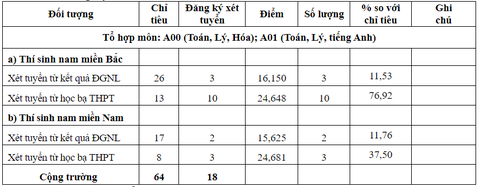 Nhiều trường quân đội công bố điểm chuẩn xét học bạ, đánh giá năng lực- Ảnh 5. Điểm chuẩn trúng tuyển sớm Trường sĩ quan Pháo binh
