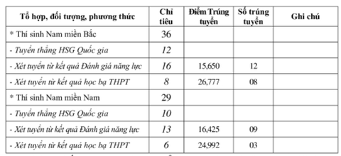 Nhiều trường quân đội công bố điểm chuẩn xét học bạ, đánh giá năng lực- Ảnh 7. Điểm chuẩn trúng tuyển sớm Trường sĩ quan Chính trị