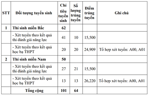 Nhiều trường quân đội công bố điểm chuẩn xét học bạ, đánh giá năng lực- Ảnh 8. Điểm chuẩn trúng tuyển Trường sĩ quan Thông tin