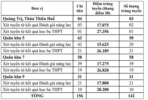 Nhiều trường quân đội công bố điểm chuẩn xét học bạ, đánh giá năng lực- Ảnh 9. Điểm chuẩn trúng tuyển sớm Trường sĩ quan Lục quân 2