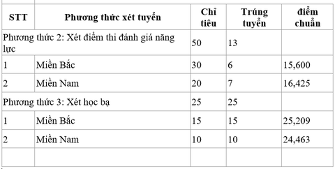 Nhiều trường quân đội công bố điểm chuẩn xét học bạ, đánh giá năng lực- Ảnh 10. Điểm chuẩn trúng tuyển sớm Trường sĩ quan Công binh