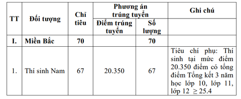 Nhiều trường quân đội công bố điểm chuẩn xét học bạ, đánh giá năng lực- Ảnh 13. Nhiều trường quân đội công bố điểm chuẩn xét học bạ, đánh giá năng lực- Ảnh 13.