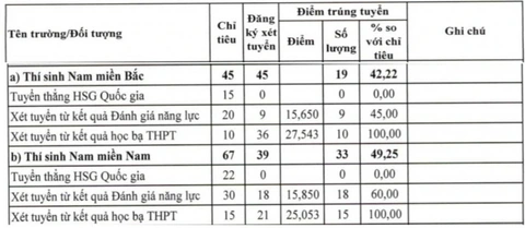 Nhiều trường quân đội công bố điểm chuẩn xét học bạ, đánh giá năng lực- Ảnh 15. Điểm chuẩn trúng tuyển sớm Học viện Hải quân