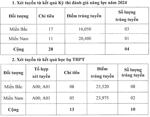 Nhiều trường quân đội công bố điểm chuẩn xét học bạ, đánh giá năng lực- Ảnh 16. Điểm chuẩn trúng tuyển sớm Trường sĩ quan Tăng thiết giáp