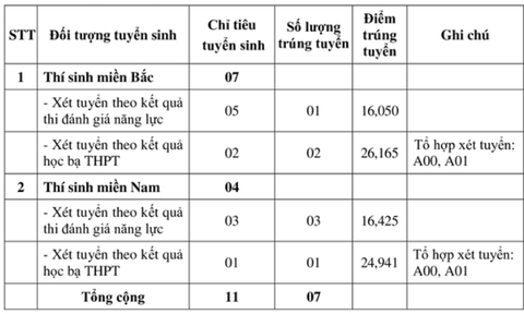 Nhiều trường quân đội công bố điểm chuẩn xét học bạ, đánh giá năng lực- Ảnh 17. Điểm chuẩn xét tuyển sớm Trường sĩ quan Phòng hóa