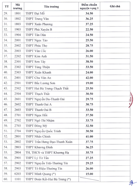 Lần đầu Hà Nội hạ điểm chuẩn kỷ lục tuyển sinh bổ sung vào lớp 10 với hơn 60 trường- Ảnh 3. Bảng điểm chuẩn trúng tuyển bổ sung vào lớp 10 THPT công lập 2024 - 2025 tại Hà Nội