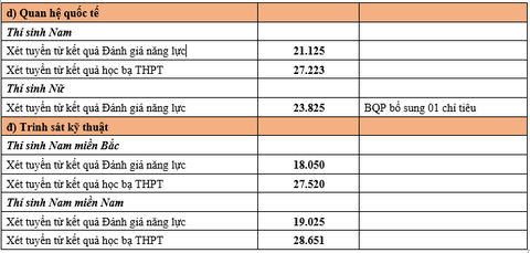 Nhiều trường quân đội công bố điểm chuẩn xét học bạ, đánh giá năng lực- Ảnh 12. Điểm chuẩn xét tuyển sớm vào Học viện Khoa học quân sự năm 2024