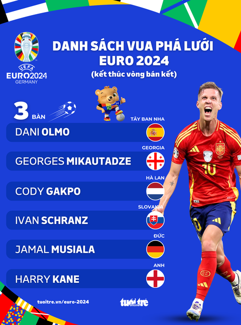 UEFA đổi luật, 6 chân sút có khả năng cùng giành vua phá lưới Euro 2024- Ảnh 1. Danh sách 6 cầu thủ cùng có 3 bàn thắng tại Euro 2024 - Đồ họa: AN BÌNH