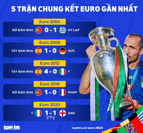 Chung kết Euro luôn có kỷ lục và bất ngờ- Ảnh 1. Kết quả 5 trận chung kết Euro gần nhất - Đồ họa: AN BÌNH