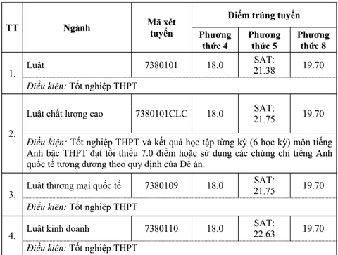 Thêm 2 trường thành viên của Đại học Quốc gia Hà Nội công bố điểm chuẩn xét tuyển sớm- Ảnh 2. Điểm chuẩn trúng tuyển sớm vào Trường đại học Luật, Đại học Quốc gia Hà Nội theo phương thức 4, 5, 8
