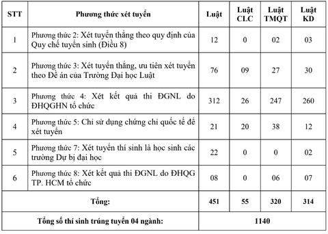 Thêm 2 trường thành viên của Đại học Quốc gia Hà Nội công bố điểm chuẩn xét tuyển sớm- Ảnh 3. Số thí sinh trúng tuyển có điều kiện theo từng phương thức và từng ngành vào Trường đại học Luật, Đại học Quốc gia Hà Nội