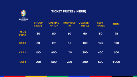 2,5 tỉ đồng cho cặp vé VIP xem trận chung kết Euro 2024- Ảnh 2. Bảng giá vé gốc trận chung kết Euro 2024 của UEFA đưa ra - Ảnh: UEFA