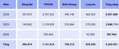 Thêm 120 tỉ để kịp có cát cho vành đai 3 TP.HCM: Chần chừ có thể trễ tiến độ- Ảnh 3. Nhu cầu cát đắp nền đường cho các dự án thành phần vành đai 3 TP.HCM (m³) theo số liệu báo cáo của Ban Quản lý đầu tư xây dựng các công trình giao thông TP - Lập bảng: ĐỨC PHÚ