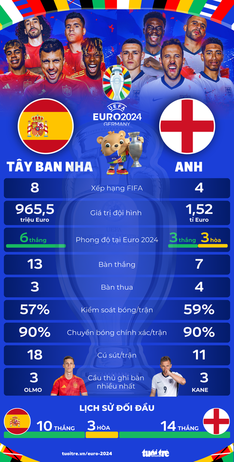 Tương quan sức mạnh giữa Anh và Tây Ban Nha ở chung kết Euro 2024- Ảnh 1. Tương quan sức mạnh giữa Anh và Tây Ban Nha ở chung kết Euro 2024 - Đồ họa: AN BÌNH