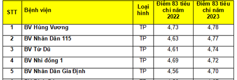 TP.HCM: Bệnh viện Hùng Vương và Nhân dân 115 dẫn đầu điểm chất lượng- Ảnh 2. 5 bệnh viện ở TP.HCM dẫn đầu bảng xếp hạng chất lượng bệnh viện năm 2023 - Ảnh: Sở Y tế TP.HCM cung cấp