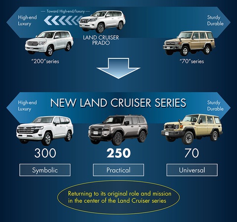 Toyota Land Cruiser Prado đời mới có thể đồng loạt chào sân Việt Nam, Thái Lan vào cuối năm- Ảnh 2. Đội hình Toyota Land Cruiser ở thế hệ mới nhất được tách biệt ra 300 Series (sang trọng), 250 Series (cân bằng) và 70 Series (nồi đồng cối đá) - Ảnh: Toyota