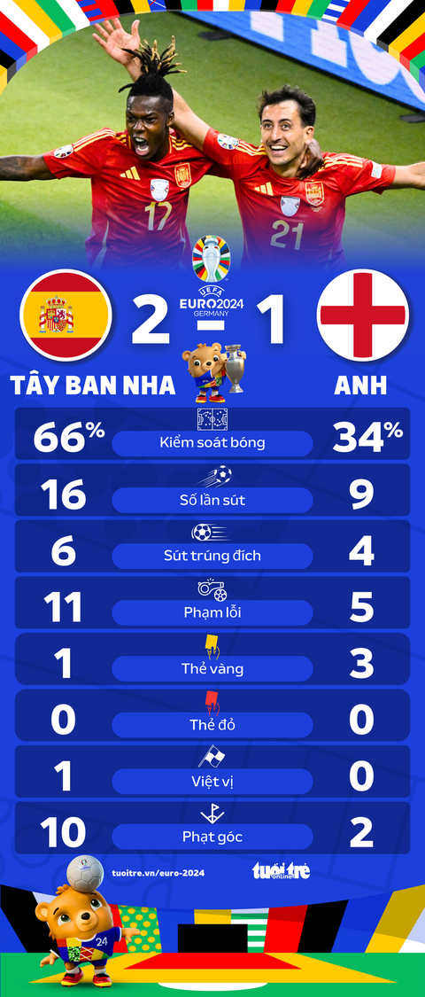Tây Ban Nha áp đảo Anh, xứng đáng vô địch Euro 2024- Ảnh 1. Thống kê trận Tây Ban Nha và Anh tại chung kết Euro 2024 - Đồ họa: AN BÌNH