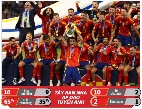 Cúp vô địch Euro 2024 xứng đáng của Tây Ban Nha: Lẽ phải bóng đá!- Ảnh 1. Tây Ban Nha ăn mừng chức vô địch - Ảnh: REUTERS - Đồ họa: M.TÁNH