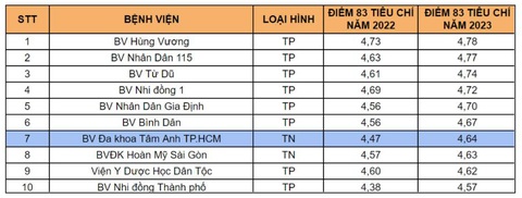 TP.HCM công bố xếp hạng chất lượng bệnh viện- Ảnh 1. Kết quả đánh giá chất lượng bệnh viện năm 2023 do Sở Y tế TP.HCM công bố trên trang thông tin điện tử ngày 15-7-2024