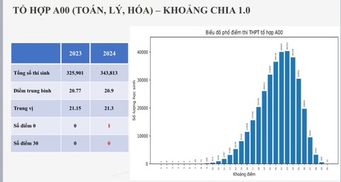 Phổ điểm các tổ hợp xét tuyển 2024- Ảnh 2. Tổ hợp A00- Nguồn: BỘ GD-ĐT