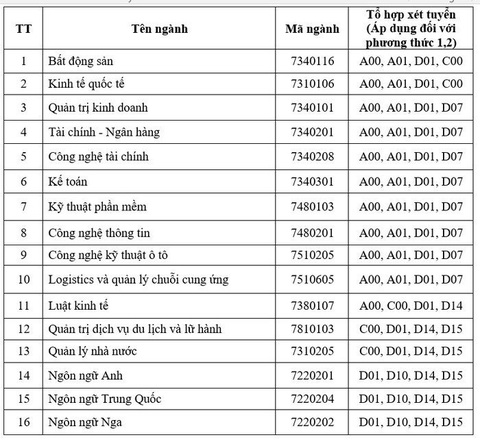 Các chuyên ngành đào tạo của Trường đại học Công nghệ và Quản lý Hữu Nghị năm 2024 Các chuyên ngành đào tạo của Trường đại học Công nghệ và Quản lý Hữu Nghị năm 2024