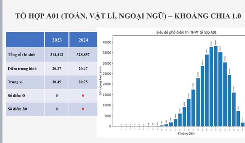 Phổ điểm các tổ hợp xét tuyển 2024- Ảnh 3. Tổ hợp A01- Nguồn: BỘ GD-ĐT