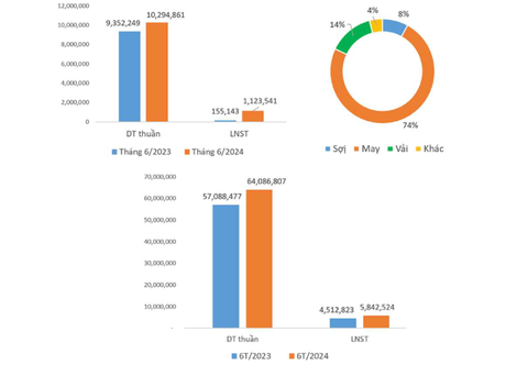 Đơn hàng dồn dập, lợi nhuận sau thuế của một doanh nghiệp dệt may tăng 624%- Ảnh 1. Kết quả hoạt động kinh doanh tháng 6 và 6 tháng đầu năm 2024 của Công ty dệt may Thành Công