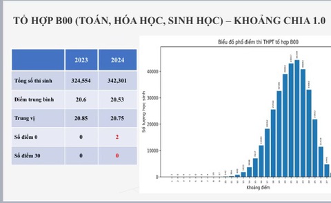 Phổ điểm các tổ hợp xét tuyển 2024- Ảnh 4. Tổ hợp B00- Nguồn: BỘ GD-ĐT