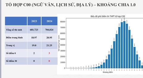 Phổ điểm các tổ hợp xét tuyển 2024- Ảnh 5. Tổ hợp C00- Nguồn: BỘ GD-ĐT