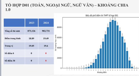Phổ điểm các tổ hợp xét tuyển 2024- Ảnh 6. Tổ hợp D01- Nguồn: BỘ GD-ĐT