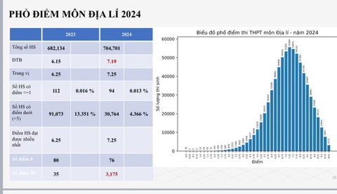 Phổ điểm thi tốt nghiệp THPT 2024: 183.000 bài thi toán dưới trung bình- Ảnh 17. Phổ điểm môn địa lý - Nguồn: Bộ GD-ĐT