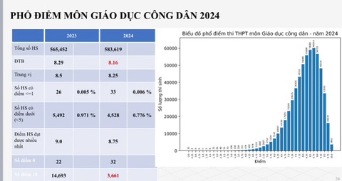 Phổ điểm thi tốt nghiệp THPT 2024: 183.000 bài thi toán dưới trung bình- Ảnh 18. Phổ điểm môn giáo dục công dân - Nguồn: BỘ GD-ĐT