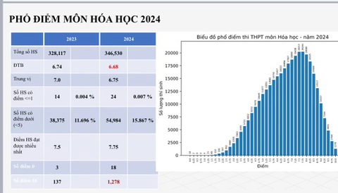 Phổ điểm thi tốt nghiệp THPT 2024: 183.000 bài thi toán dưới trung bình- Ảnh 15. Phổ điểm môn hóa học - Nguồn: Bộ GD-ĐT