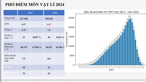 Phổ điểm thi tốt nghiệp THPT 2024: 183.000 bài thi toán dưới trung bình- Ảnh 14. Phổ điểm môn vật lý - Nguồn: Bộ GD-ĐT