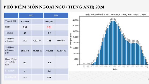 Phổ điểm thi tốt nghiệp THPT 2024: 183.000 bài thi toán dưới trung bình- Ảnh 19. Phổ điểm môn ngoại ngữ - Nguồn: BỘ GD-ĐT
