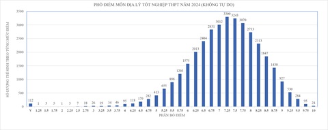 Phổ điểm thi tốt nghiệp các môn ở TP.HCM- Ảnh 7. Phổ điểm thi tốt nghiệp THPT 2024 môn địa
