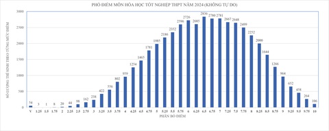 Phổ điểm thi tốt nghiệp các môn ở TP.HCM- Ảnh 4. Phổ điểm thi tốt nghiệp THPT 2024 môn hóa