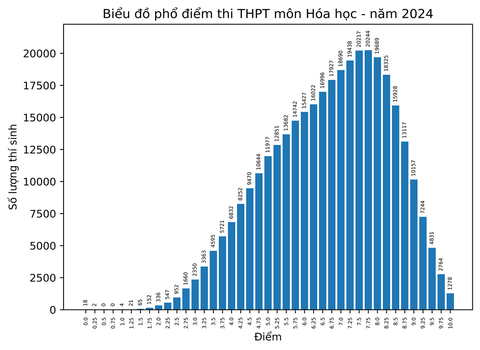 Phổ điểm thi tốt nghiệp THPT 2024: 183.000 bài thi toán dưới trung bình- Ảnh 6. Phổ điểm thi tốt nghiệp THPT 2024: 183.000 bài thi toán dưới trung bình- Ảnh 6.