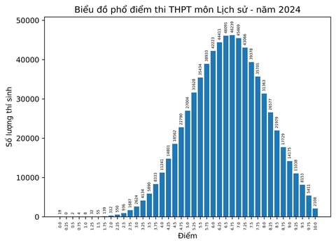 Phổ điểm thi tốt nghiệp THPT 2024: 183.000 bài thi toán dưới trung bình- Ảnh 8. Phổ điểm thi tốt nghiệp THPT 2024: 183.000 bài thi toán dưới trung bình- Ảnh 8.