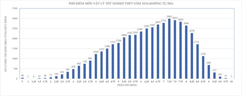Phổ điểm thi tốt nghiệp các môn ở TP.HCM- Ảnh 3. Phổ điểm thi tốt nghiệp THPT 2024 môn lý