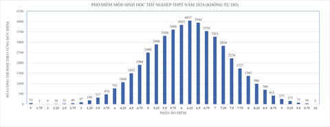 Phổ điểm thi tốt nghiệp các môn ở TP.HCM- Ảnh 5. Phổ điểm thi tốt nghiệp THPT 2024 môn sinh
