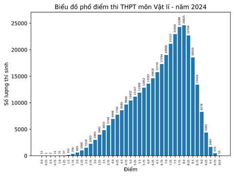 Phổ điểm thi tốt nghiệp THPT 2024: 183.000 bài thi toán dưới trung bình- Ảnh 5. Phổ điểm thi tốt nghiệp THPT 2024: 183.000 bài thi toán dưới trung bình- Ảnh 5.