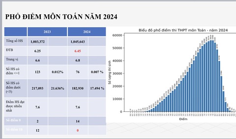 Phổ điểm thi tốt nghiệp THPT 2024: 183.000 bài thi toán dưới trung bình- Ảnh 12. Phổ điểm môn toán - Nguồn: Bộ GD-ĐT