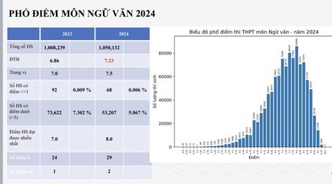 Phổ điểm thi tốt nghiệp THPT 2024: 183.000 bài thi toán dưới trung bình- Ảnh 13. Phổ điểm môn ngữ văn - Nguồn: Bộ GD-ĐT