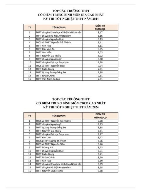 Tốp các trường ở Hà Nội có điểm trung bình môn thi tốt nghiệp THPT cao nhất- Ảnh 5. Nguồn: Sở GD-ĐT Hà Nội
