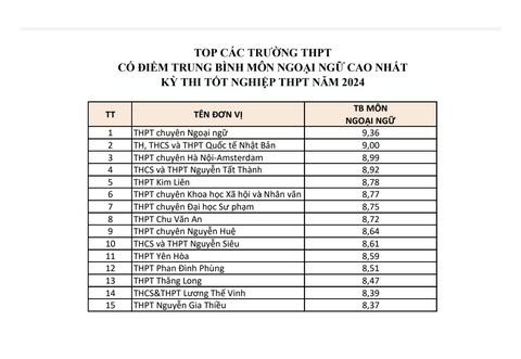 Tốp các trường ở Hà Nội có điểm trung bình môn thi tốt nghiệp THPT cao nhất- Ảnh 6. Nguồn: Sở GD-ĐT Hà Nội