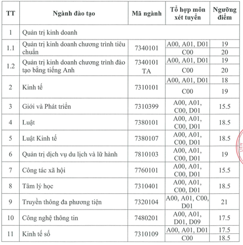 Trường đại học Thương mại và nhiều trường công bố điểm sàn xét tuyển- Ảnh 3. Trường đại học Thương mại và nhiều trường công bố điểm sàn xét tuyển- Ảnh 3.
